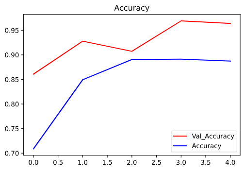 Accuracy graph