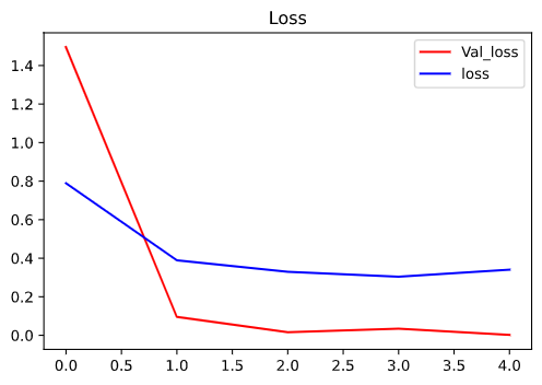 Loss graph