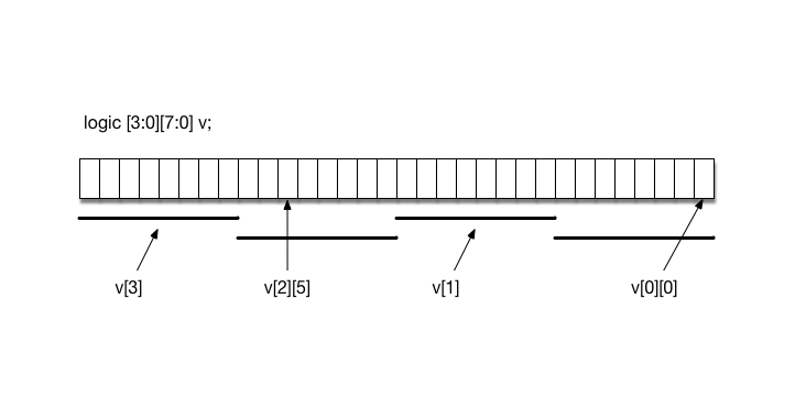 Diagram of a Packed Array