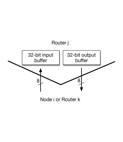 Router Interface