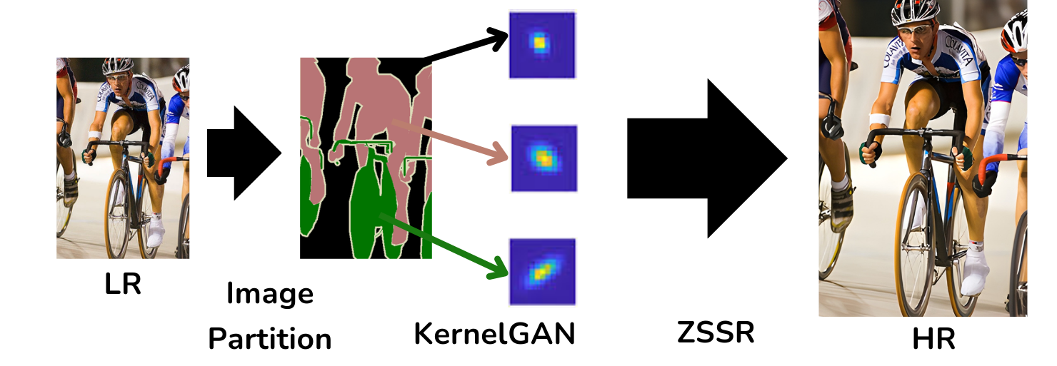 Multi-KernelGAN Model Pipeline