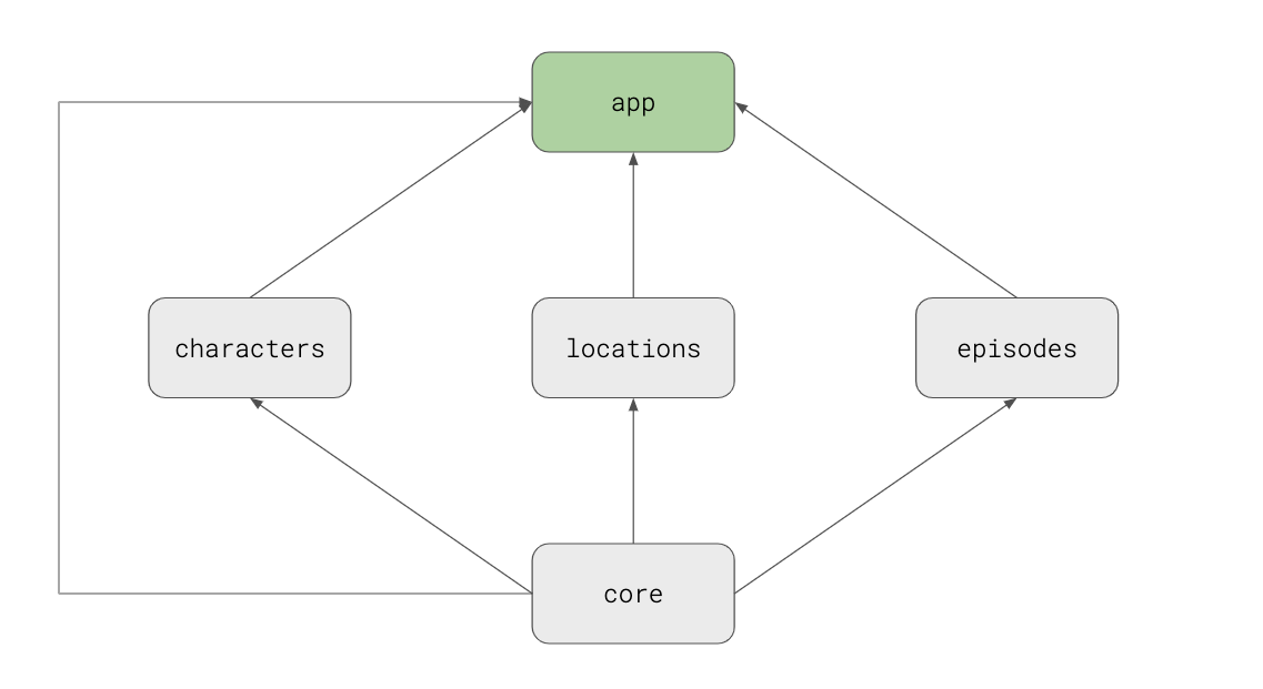 Module Structure