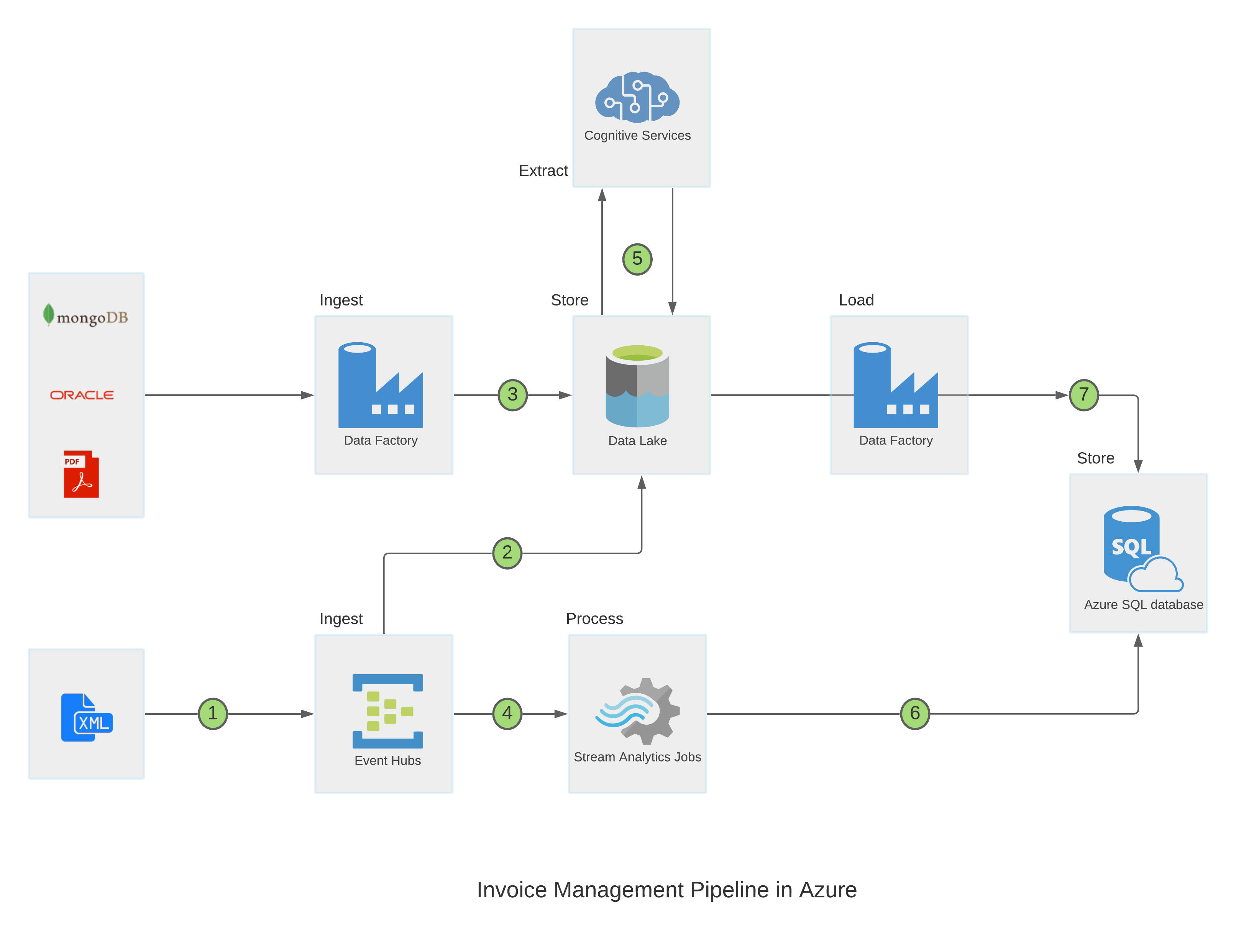 Invoice Management Architecture