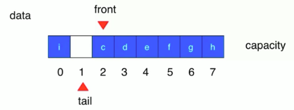 数组队列图示