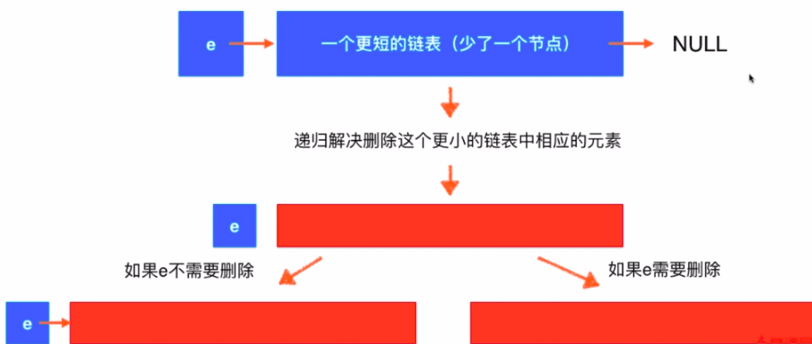 链表递归进行删除元素图示