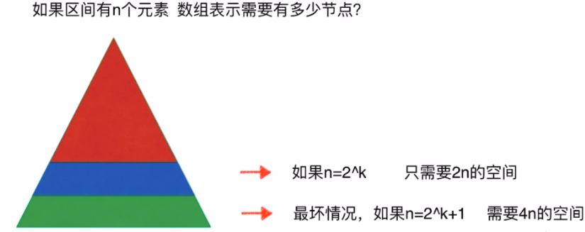 数组实现线段树