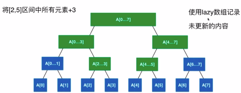 线段树的懒惰更新