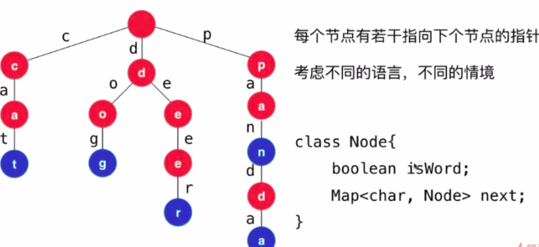 Trie树的图示