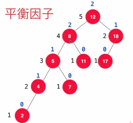 非平衡二叉树视图