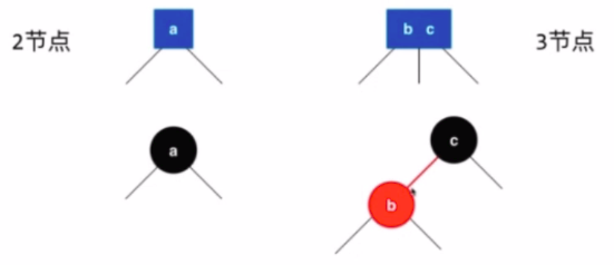 红黑树来表示2-3树的结构