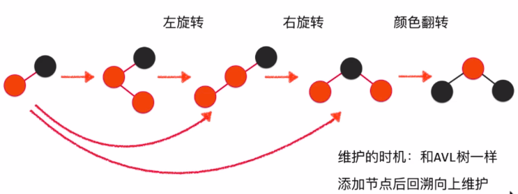 添加一个新的元素总体流程