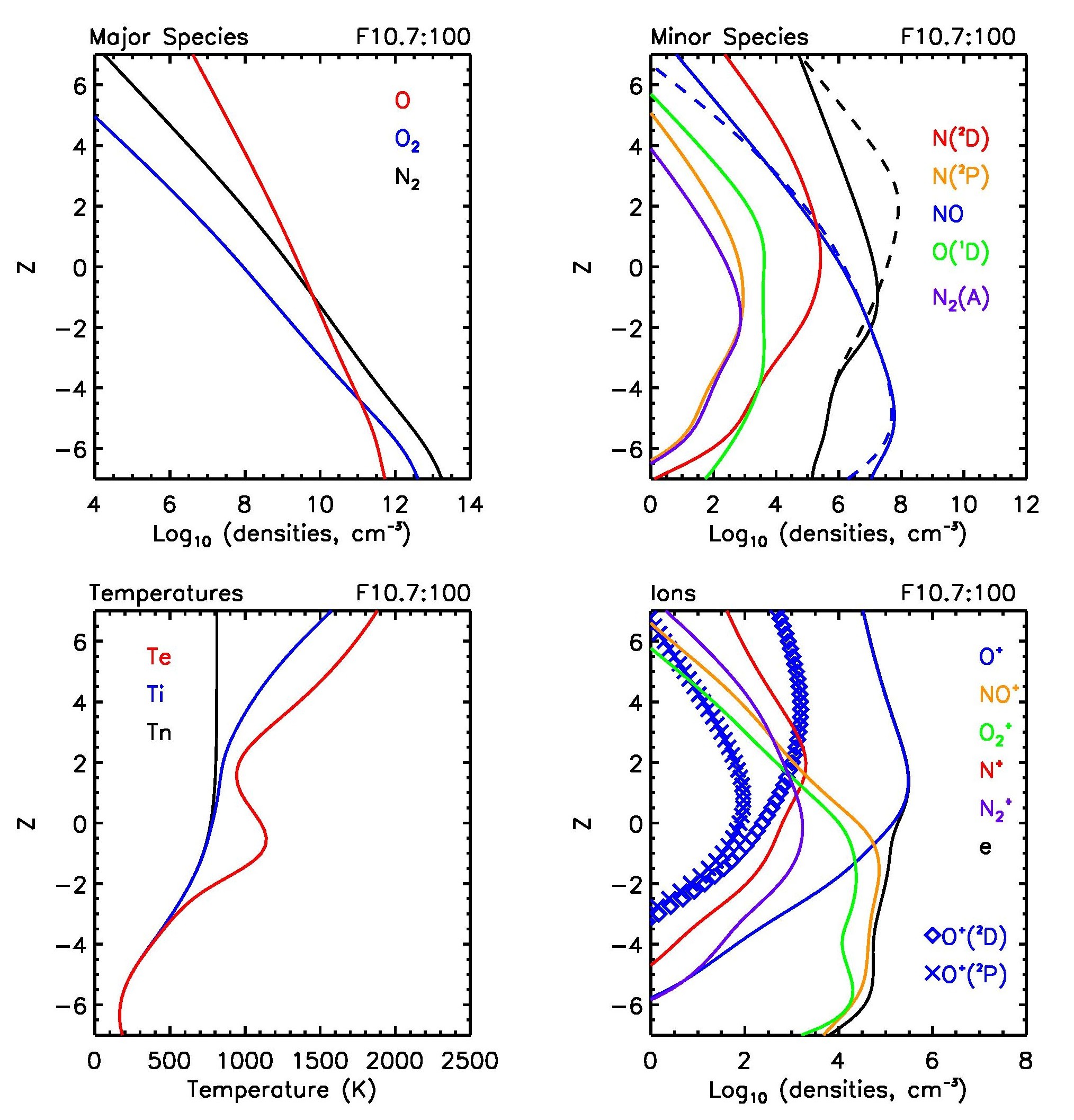 Diagnostic plot, F10.7=100