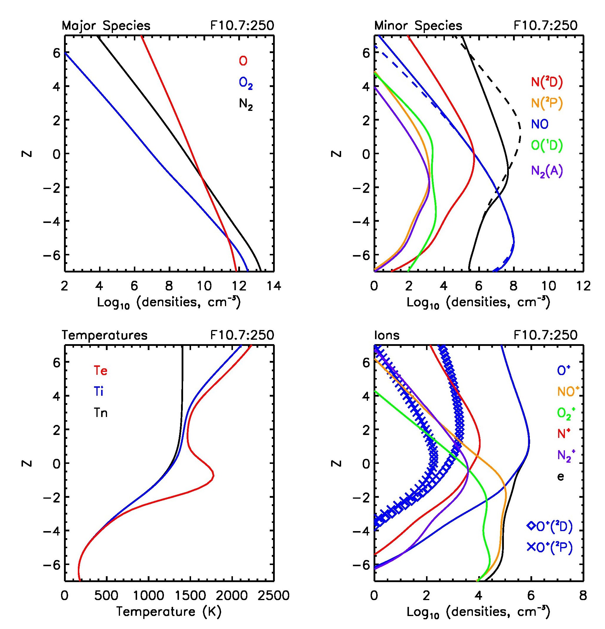 Diagnostic plot, F10.7=250