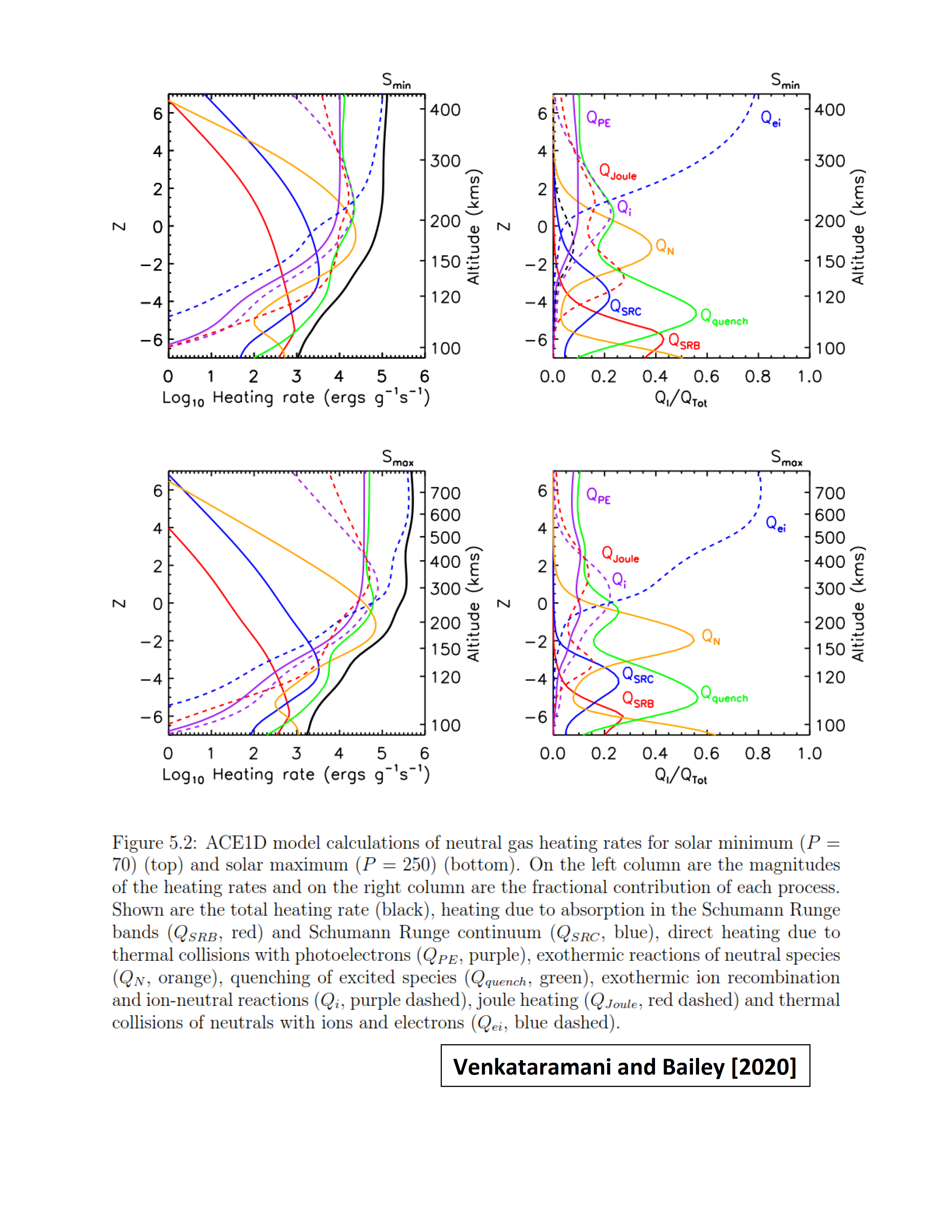 ACE1D Modeled thermospheric/ionospheric heating terms