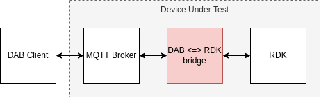 Option 1: "On Device" Implementation