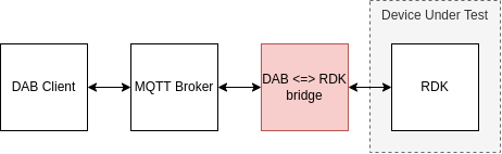 Option 3: "Bridge" Implementation