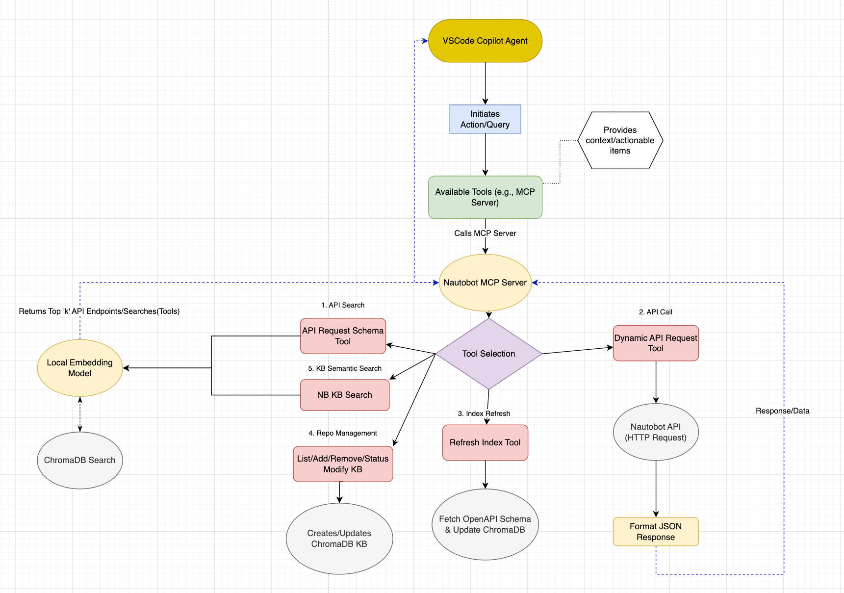 MCP Overview Diagram