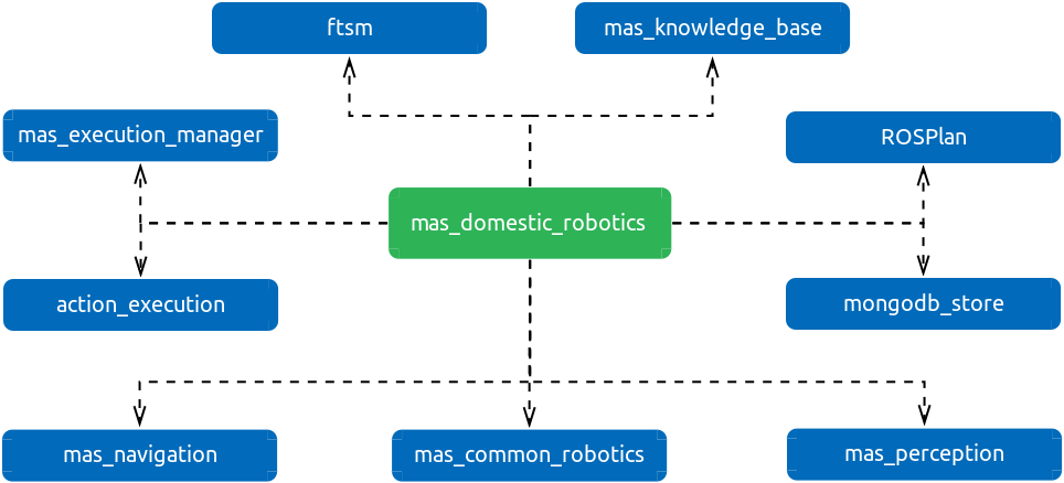 mas_domestic_robotics repository dependency diagram