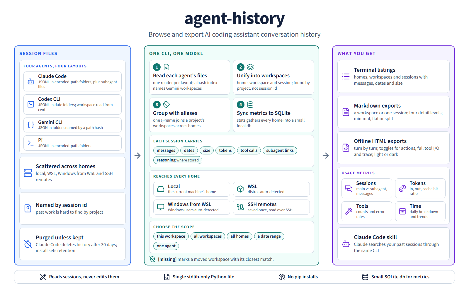 How agent-history reads Claude Code, Codex CLI, Gemini CLI and Pi session files across homes and turns them into listings, exports and usage metrics