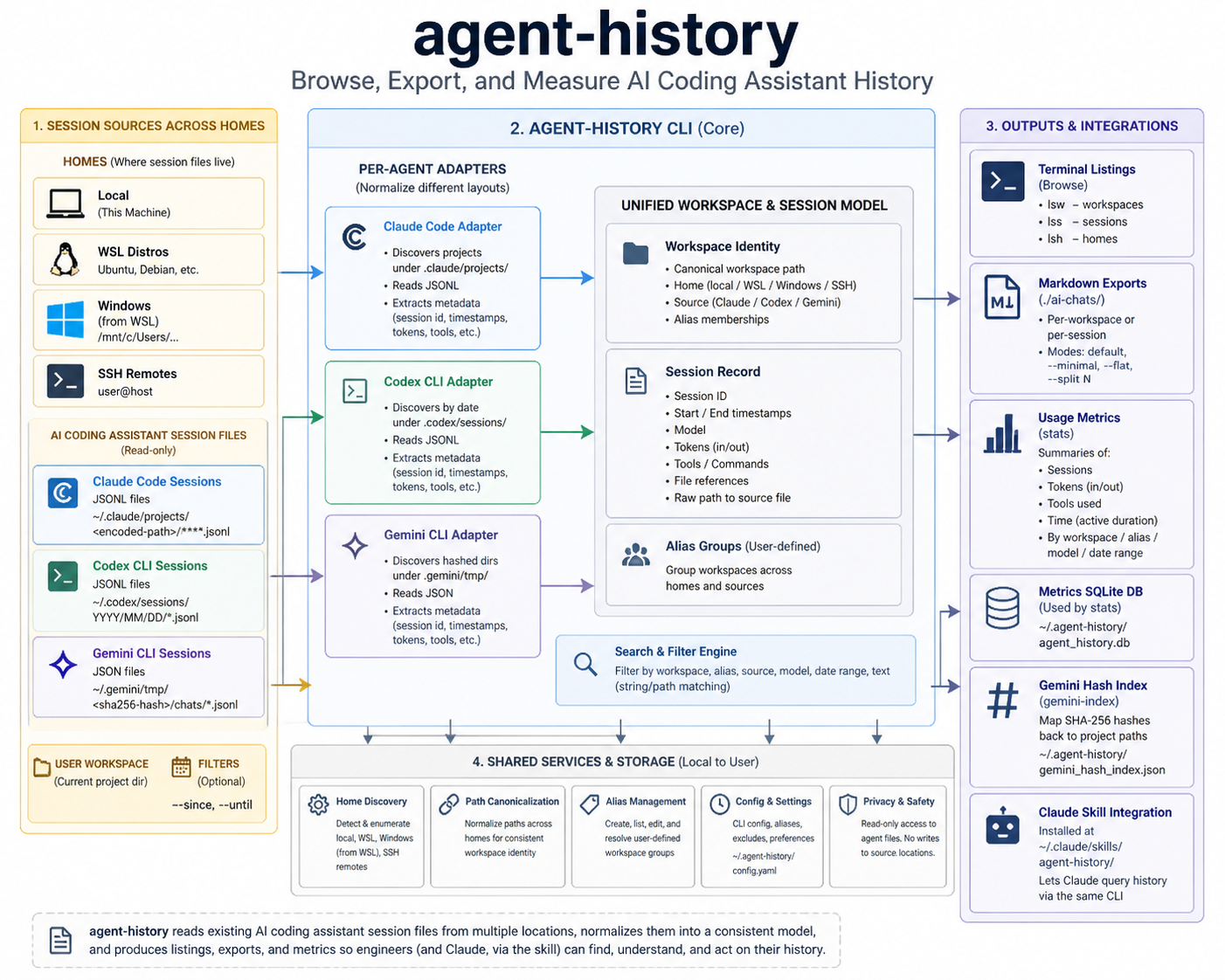 How agent-history collects, normalizes, and exports AI coding assistant session history