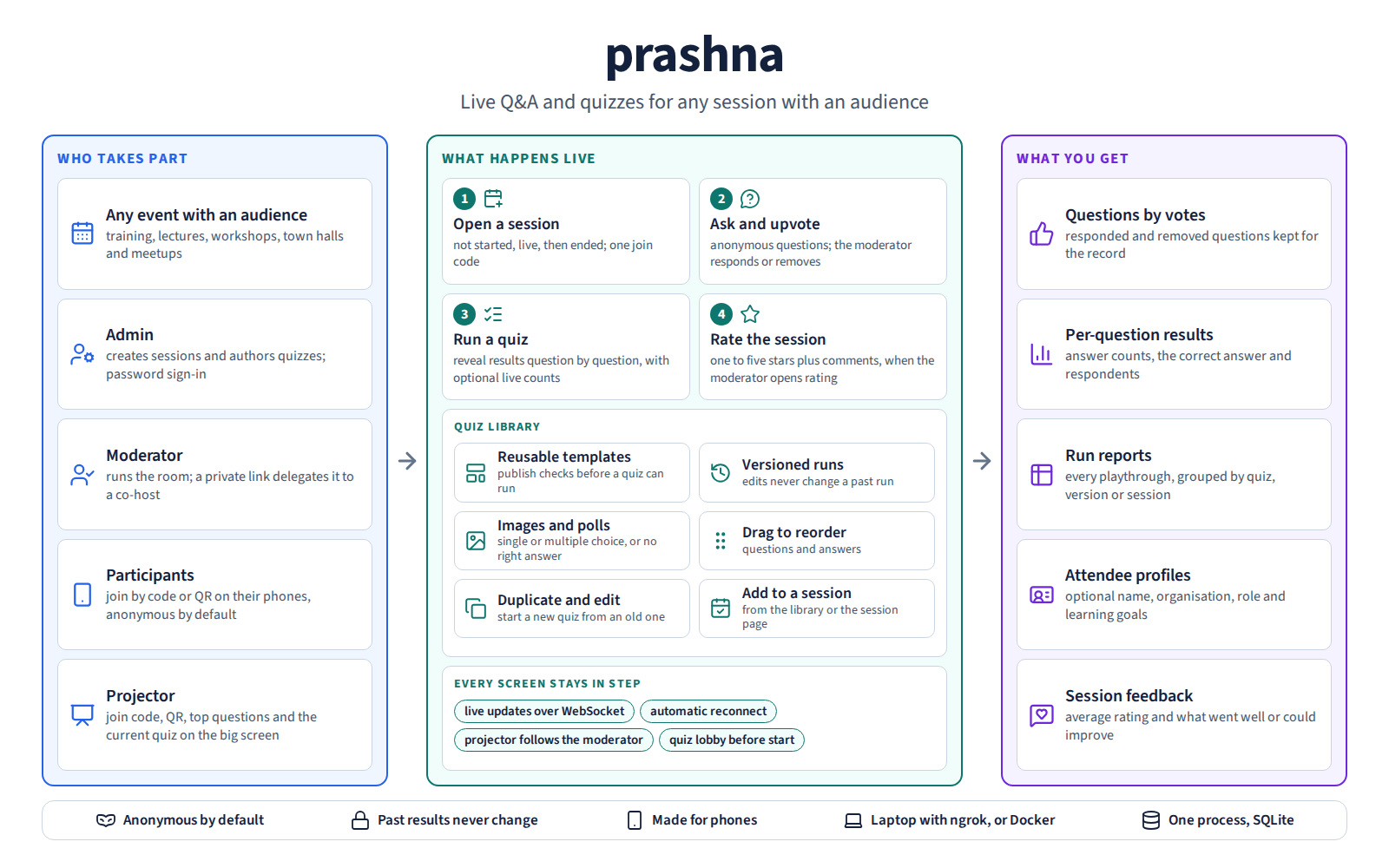 How prashna brings an admin, moderators, participants and a projector into one live session for Q&A and quizzes, and what it produces afterwards