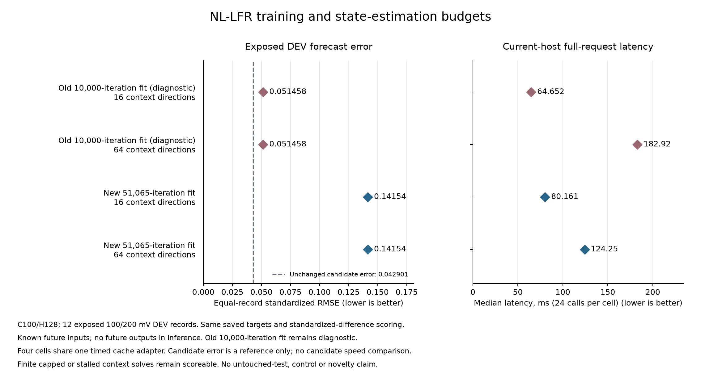 Four-condition nonlinear reference: forecast error and current-host latency