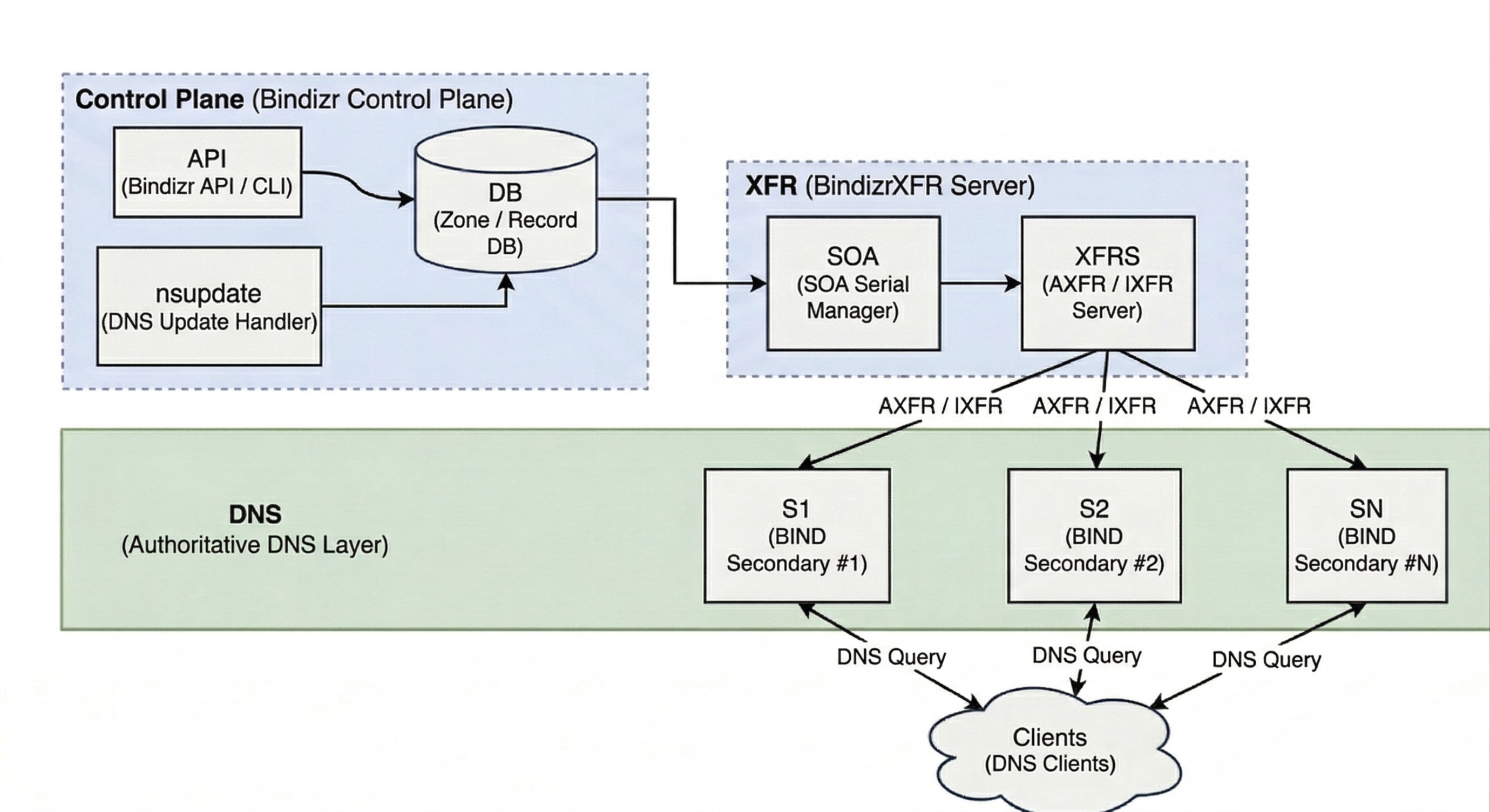 Bindizr control plane and XFR server feeding BIND9 secondaries, which answer client queries