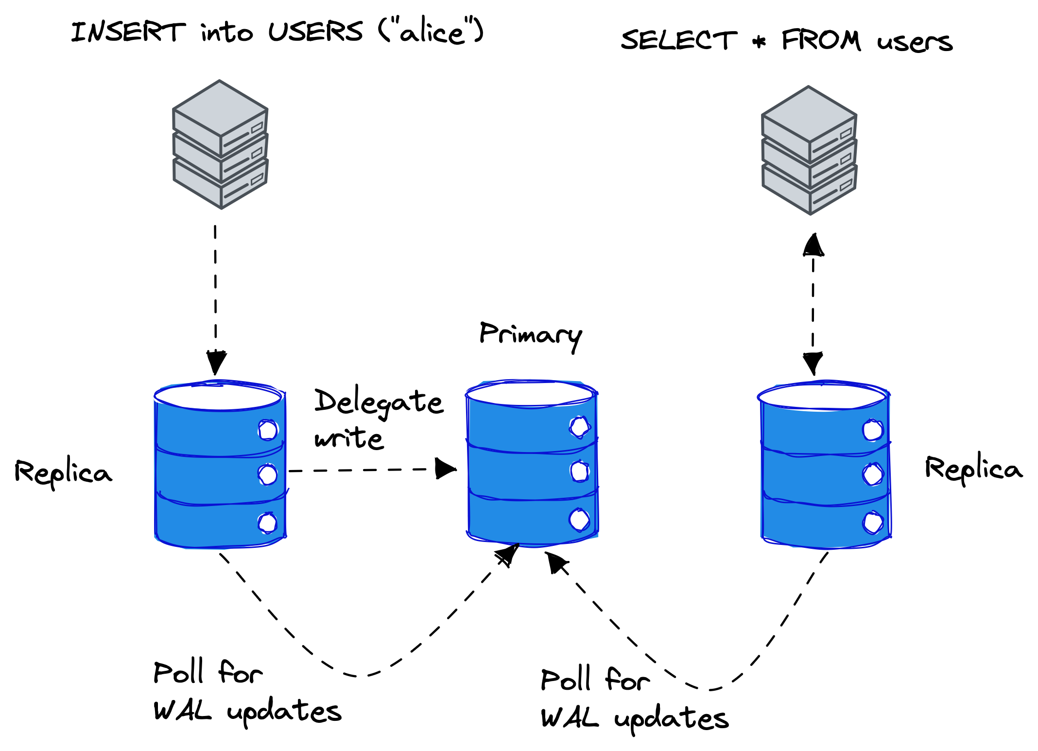 sqlanywhere cluster overview.
