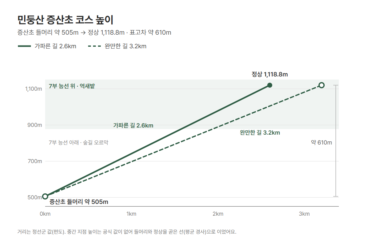 민둥산 증산초 코스 높이 그림 — 들머리 약 505m에서 정상 1,118.8m까지, 가파른 길 2.6km와 완만한 길 3.2km