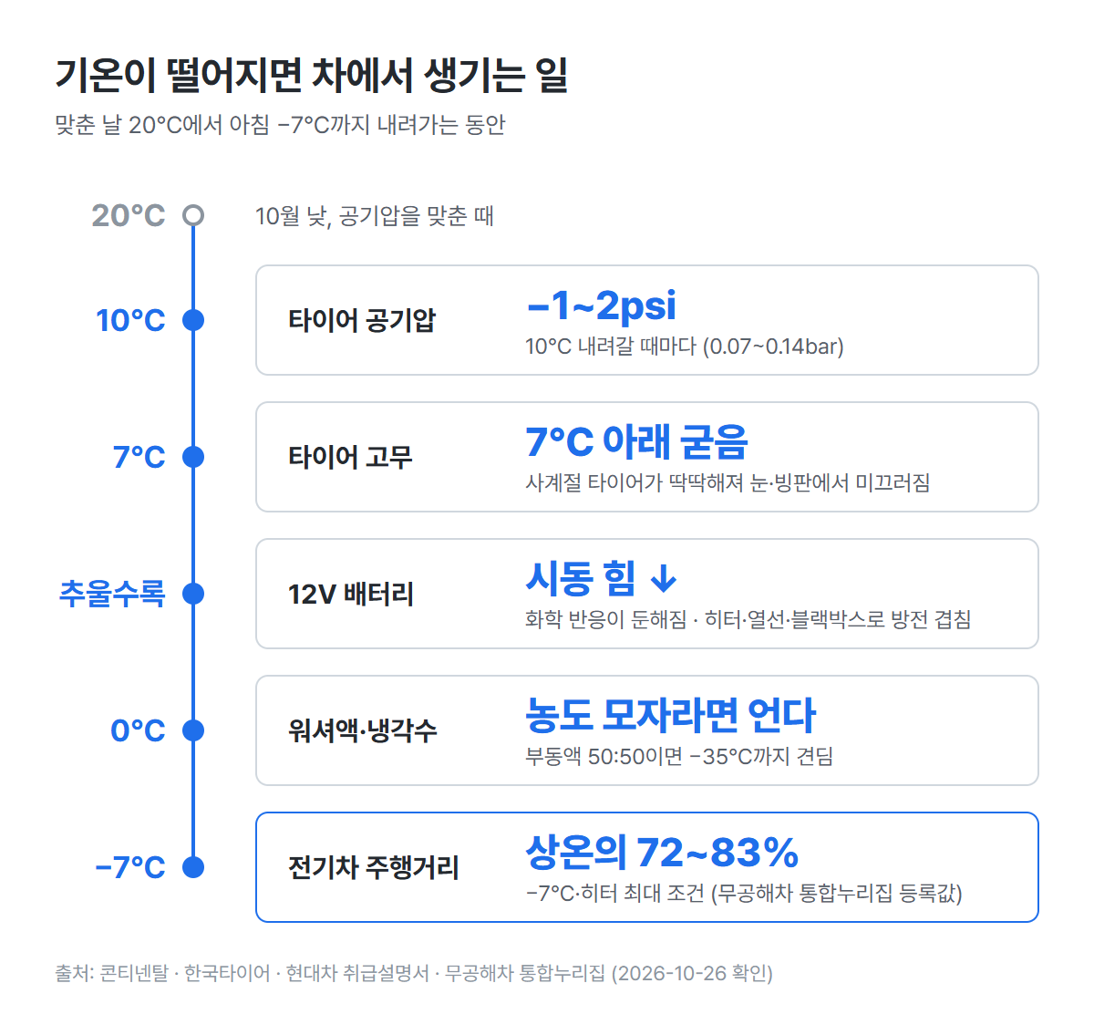기온이 떨어질 때 차에서 생기는 일 — 공기압 10℃당 1~2psi 감소, 7℃ 아래 타이어 고무 경화, 12V 배터리 시동 힘 저하, 0℃ 아래 워셔액·냉각수 동결, 전기차 -7℃ 주행거리 상온의 72~83%