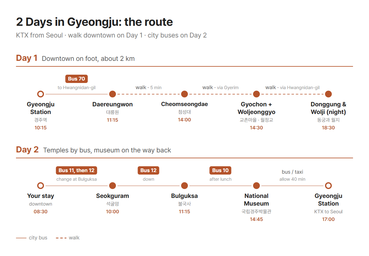 2-day Gyeongju route: Day 1 on foot downtown, Day 2 by buses 11, 12 and 10