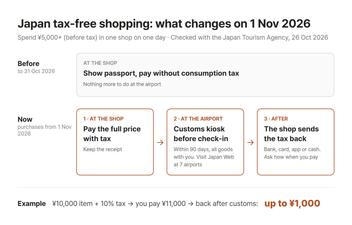 Japan tax-free shopping before and after 1 November 2026: pay full price, customs kiosk within 90 days, refund from the shop
