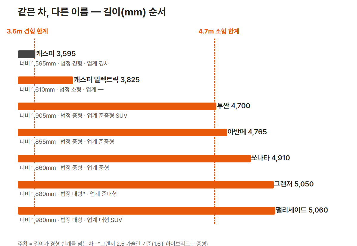 같은 차, 다른 이름: 길이 순서로 본 법정 차종과 업계 차급