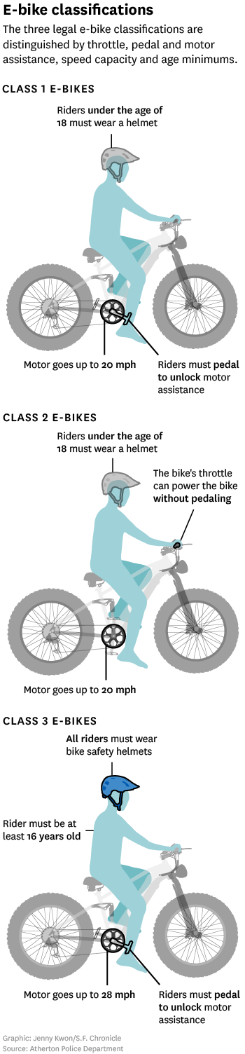 An illustration showing the three different classifications of e-bikes in California law, differentiated by aspects such as helmet and age requirements, pedal and motor assistance and speed capacities.