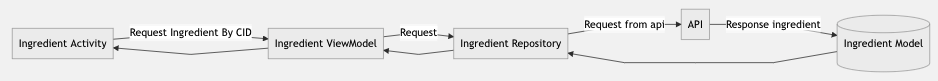 IngredientRequestByCategoryID