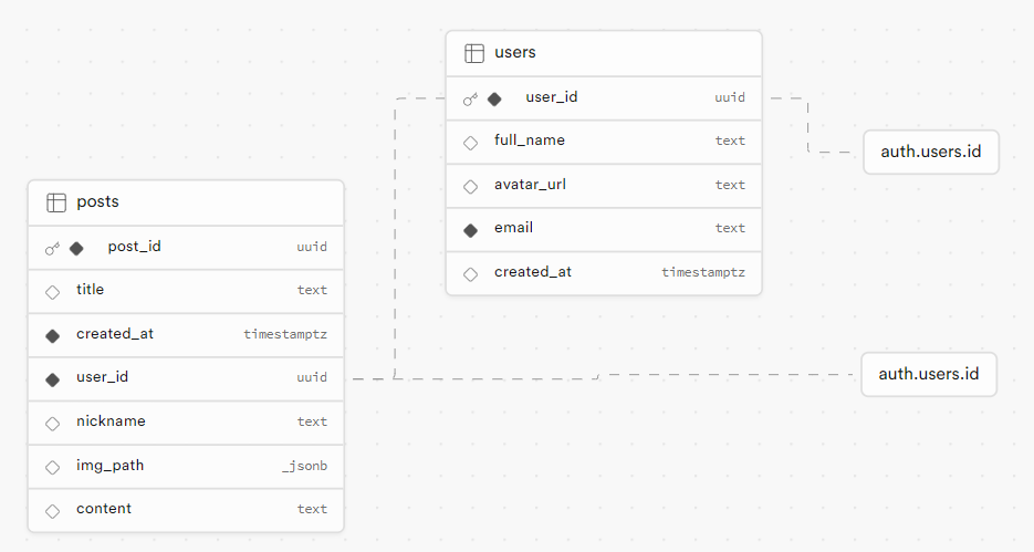 Supabase-Schema-Visualizer