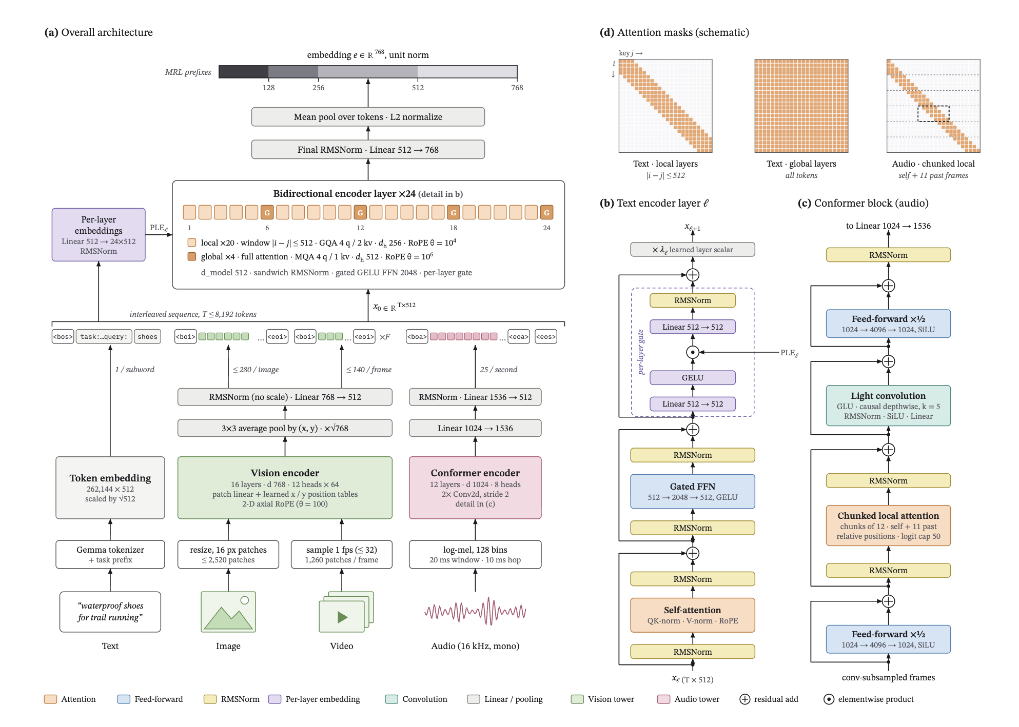 Open-EmbeddingGemma brings EmbeddingGemma 2 to PyTorch
