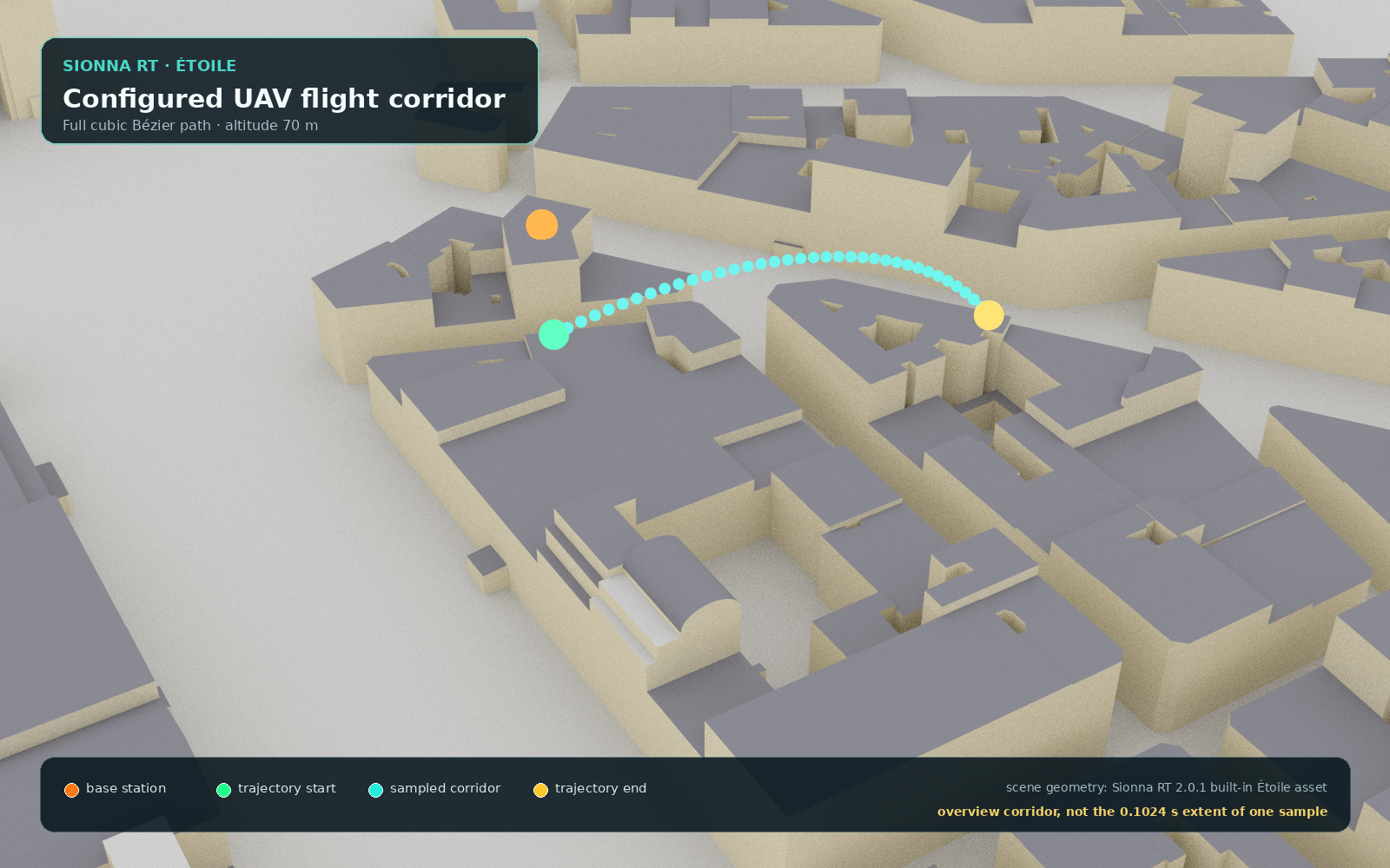 Sionna RT Étoile scene with the base station and configured UAV flight corridor