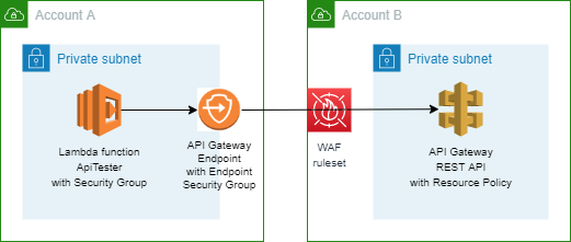 Cross Account Private API Gateway