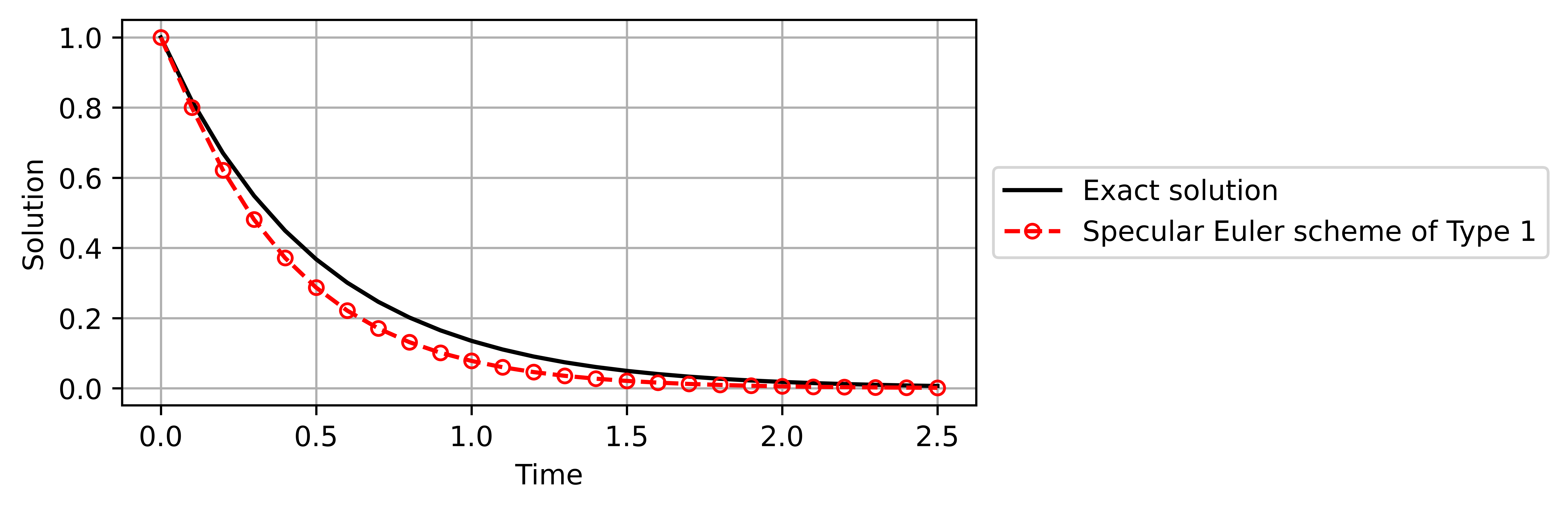 specular-Euler-scheme-of-Type-1