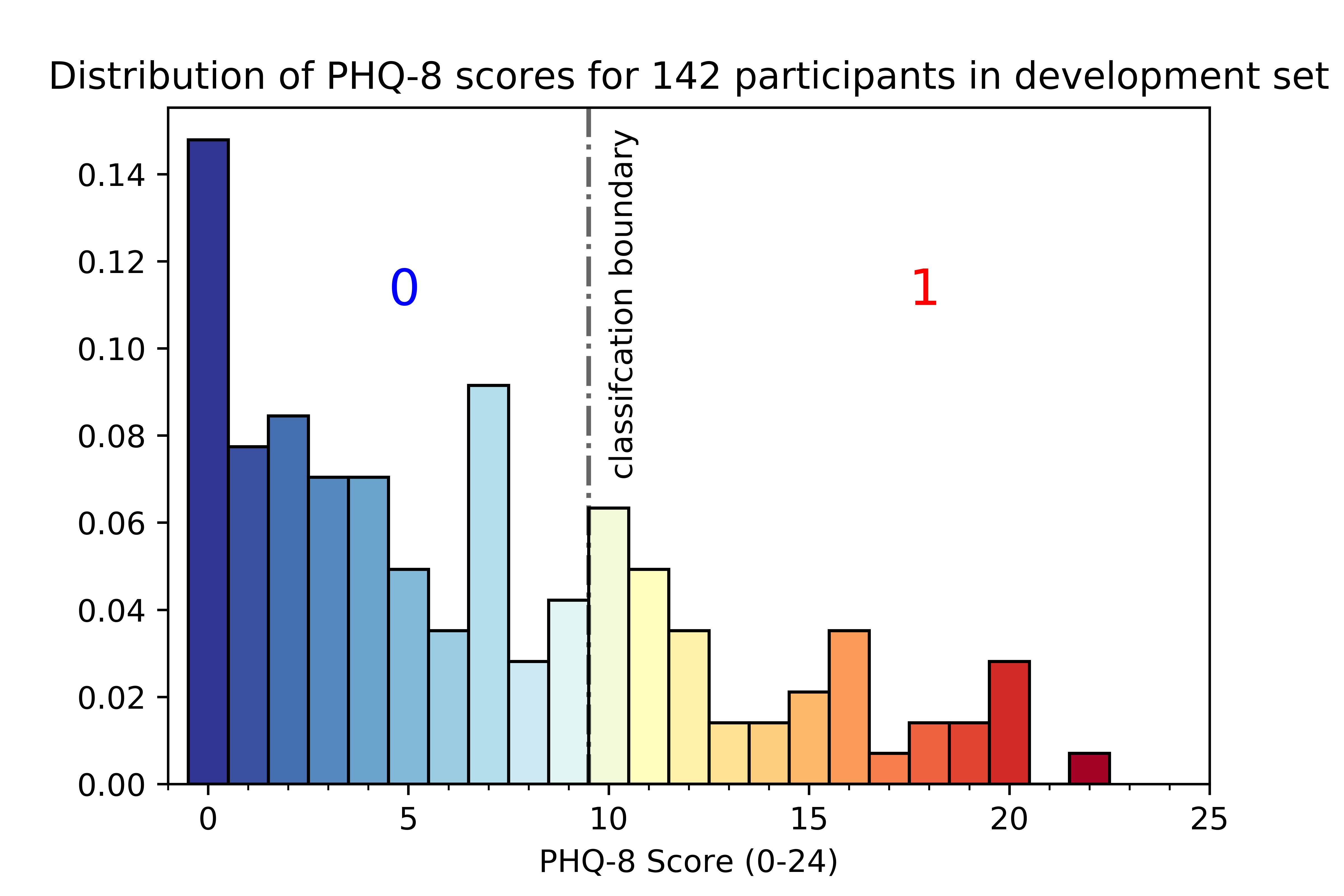 PHQ-8 Distribution