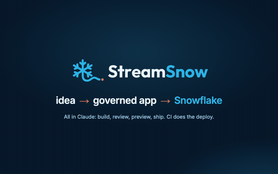 StreamSnow demo in Claude: /build-app turns a one-line idea into a sales dashboard with a checkpoint for your OK at each step, /review-app runs the validate-app gate and five reviewers, /preview-app opens the app locally, /ship-app opens the pull request, the checks pass, the merge triggers the deploy workflow, and the app runs live in Snowsight.