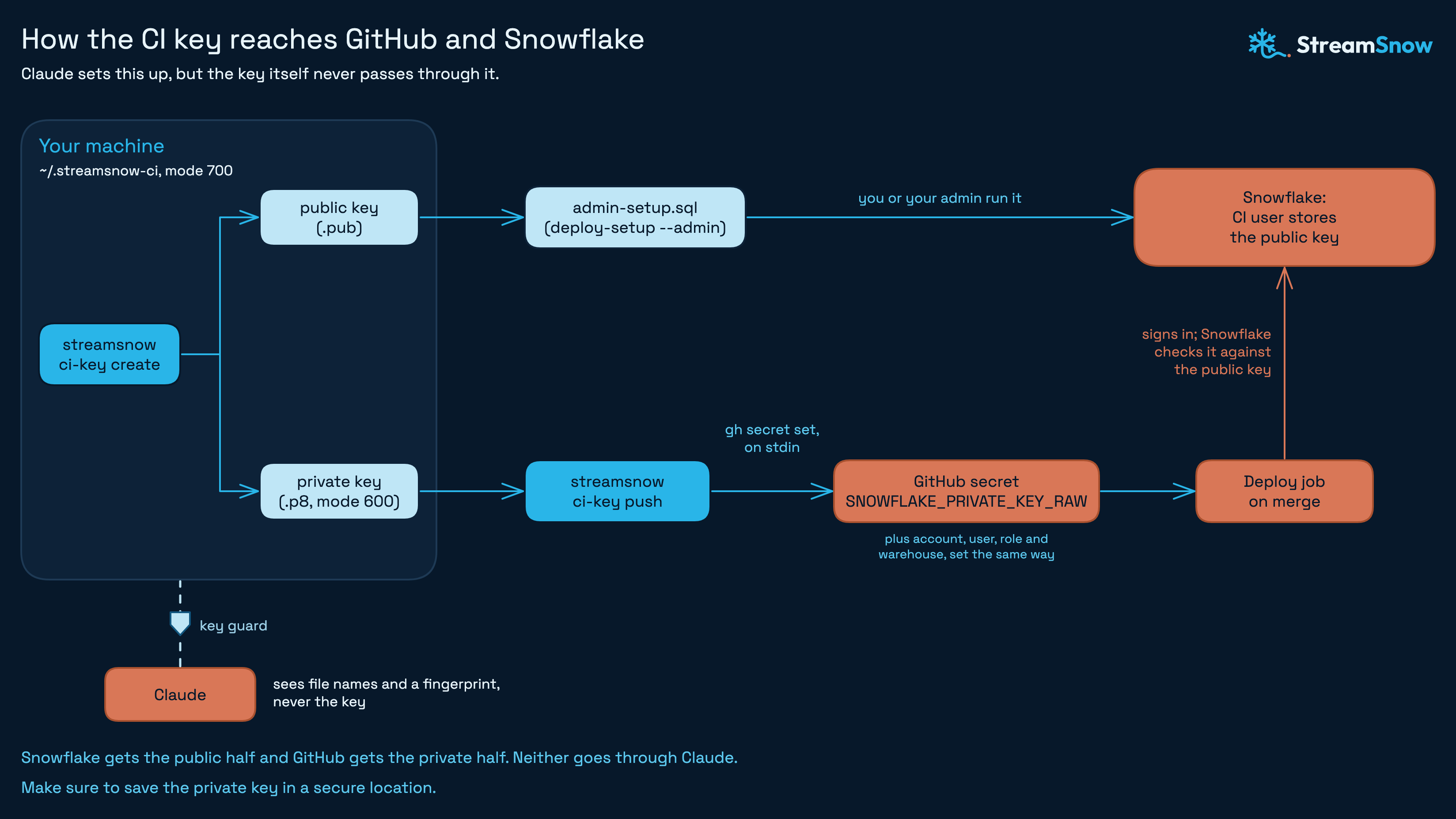 The CI key flow: on your machine, streamsnow ci-key create makes a key pair. The public half goes into the admin script, which you or your Snowflake admin run, so Snowflake stores it on the CI user. The private half goes through streamsnow ci-key push to a GitHub secret, along with the account, user, role and warehouse. On merge, the deploy job signs in with the private key and Snowflake checks it against the public key. Claude sees file names and a fingerprint, never the key. Make sure to save the private key in a secure location.