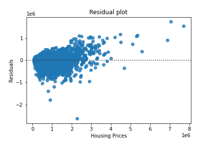 Heteroscedasticity