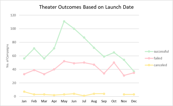 Theater_Outcomes_vs_Launch