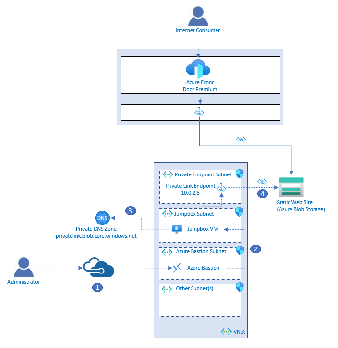 Azure Front Door Premium with Azure Bastion Network Diagram