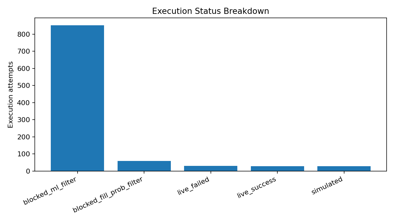 Execution status breakdown chart