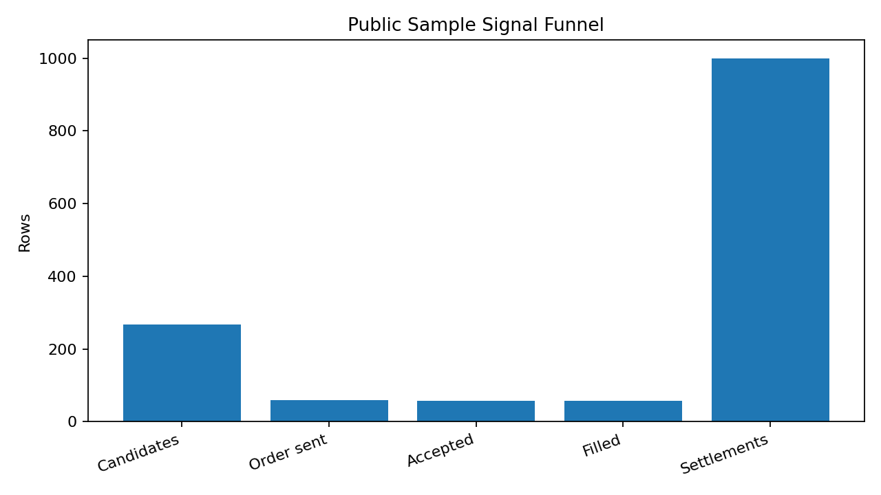 Signal funnel showing execution stages