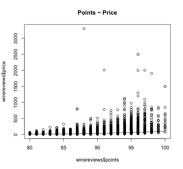 Raw Points vs. Price
