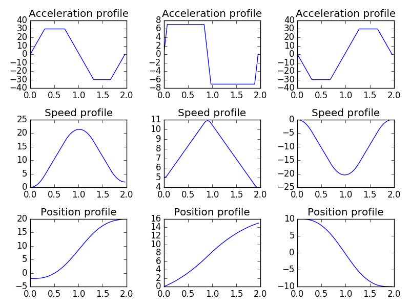 Synchronized trajectories